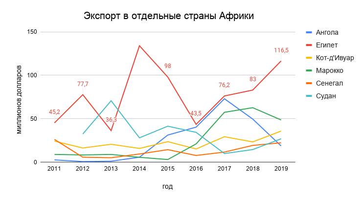 Трактор, деньги, два ствола: как и чем Беларусь торгует с Африкой