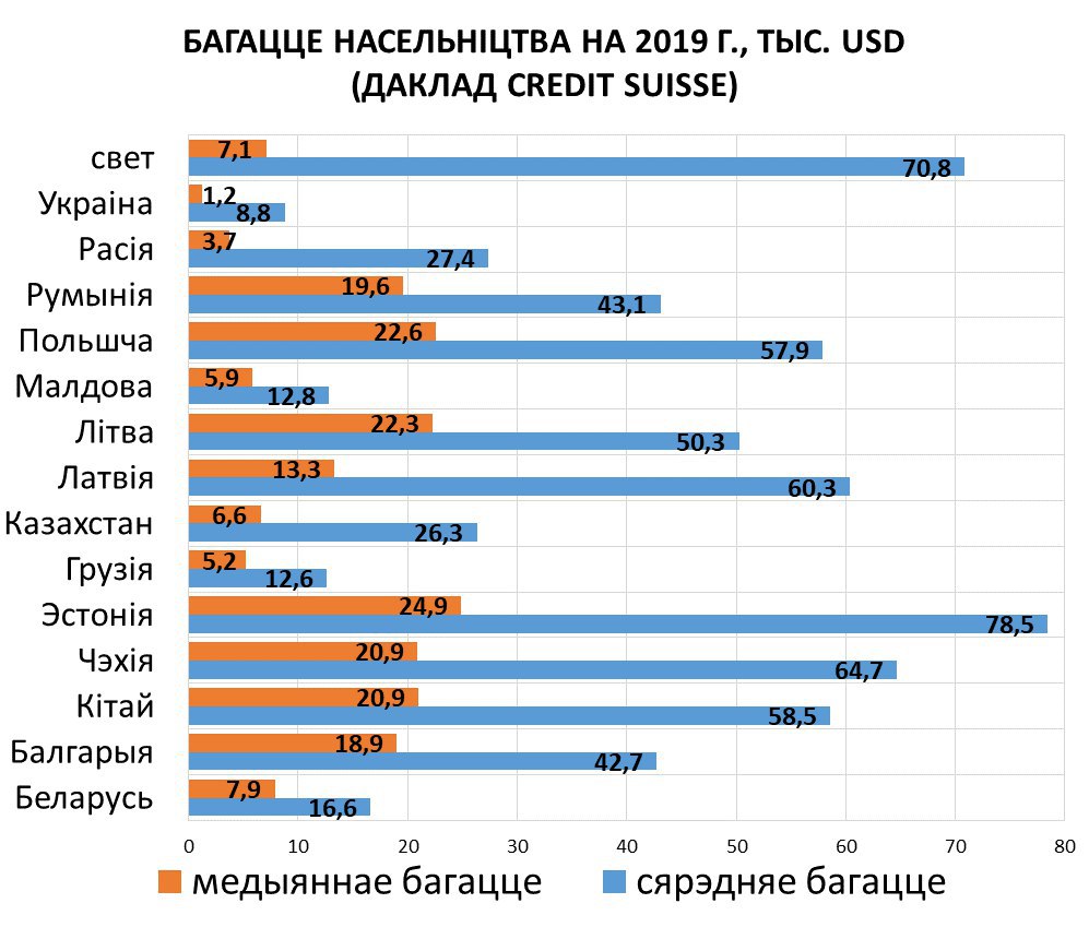 Банк Credit Suisse налічыў у Беларусі 7,4 тысячы доларавых мільянераў