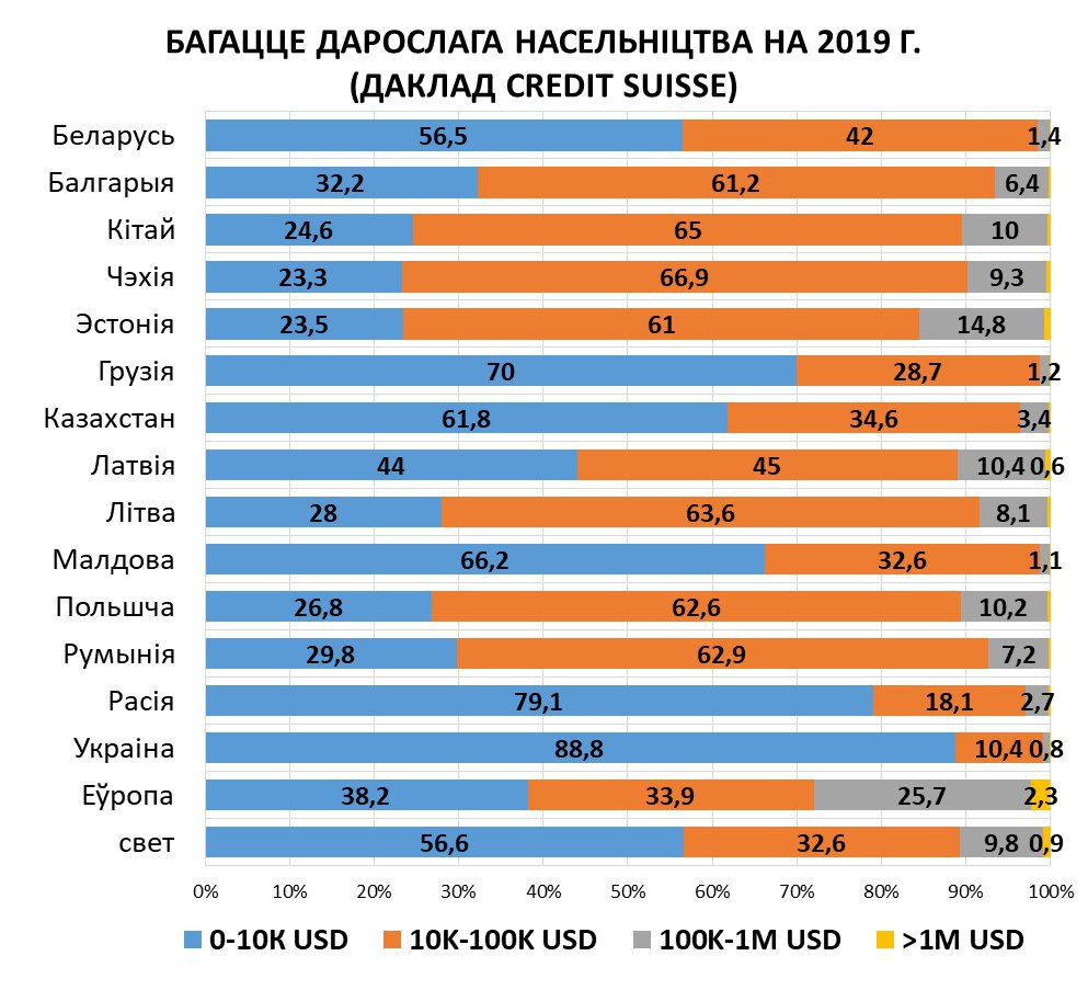Банк Credit Suisse налічыў у Беларусі 7,4 тысячы доларавых мільянераў