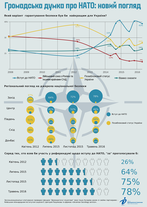 Паводле апытання, амаль 80% украінцаў хочуць уступлення краіны ў NATO