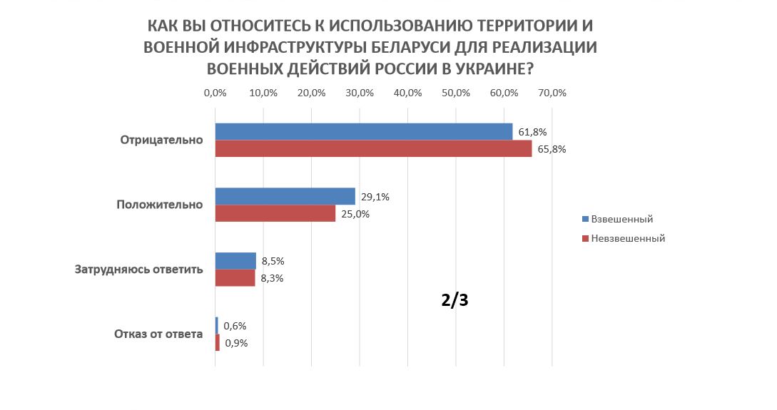 Кто виноват в войне и нужно ли вводить войска — результаты опроса белорусов