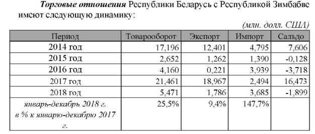 В Зимбабве скандал из-за белорусских (или нет) автобусов и земли