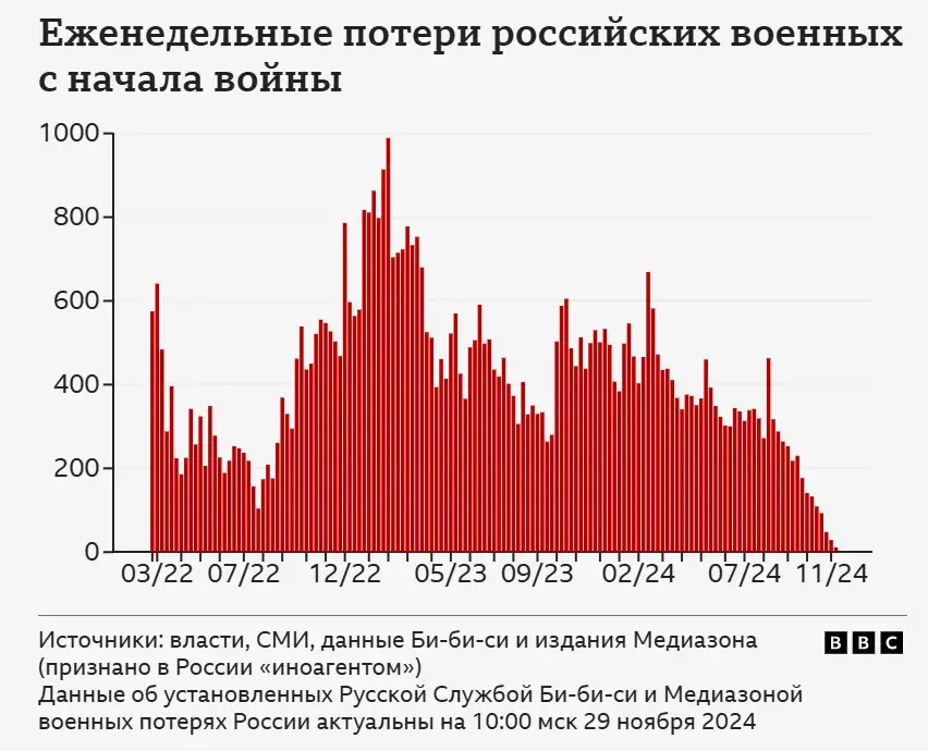 Подтверждённые потери России в войне — количество убитых