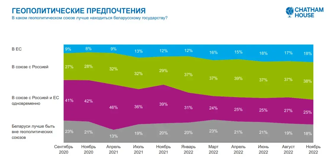 Больше трети белорусов по-прежнему выступают за союз с Россией