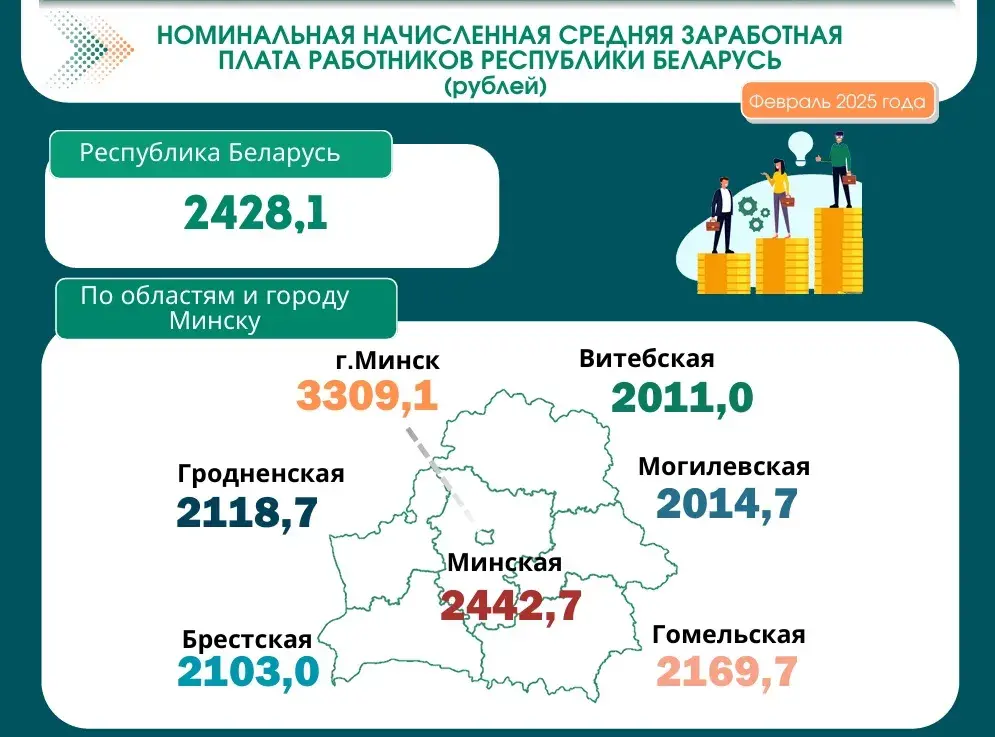 Сярэдні заробак у Беларусі вырас толькі на 70 капеек