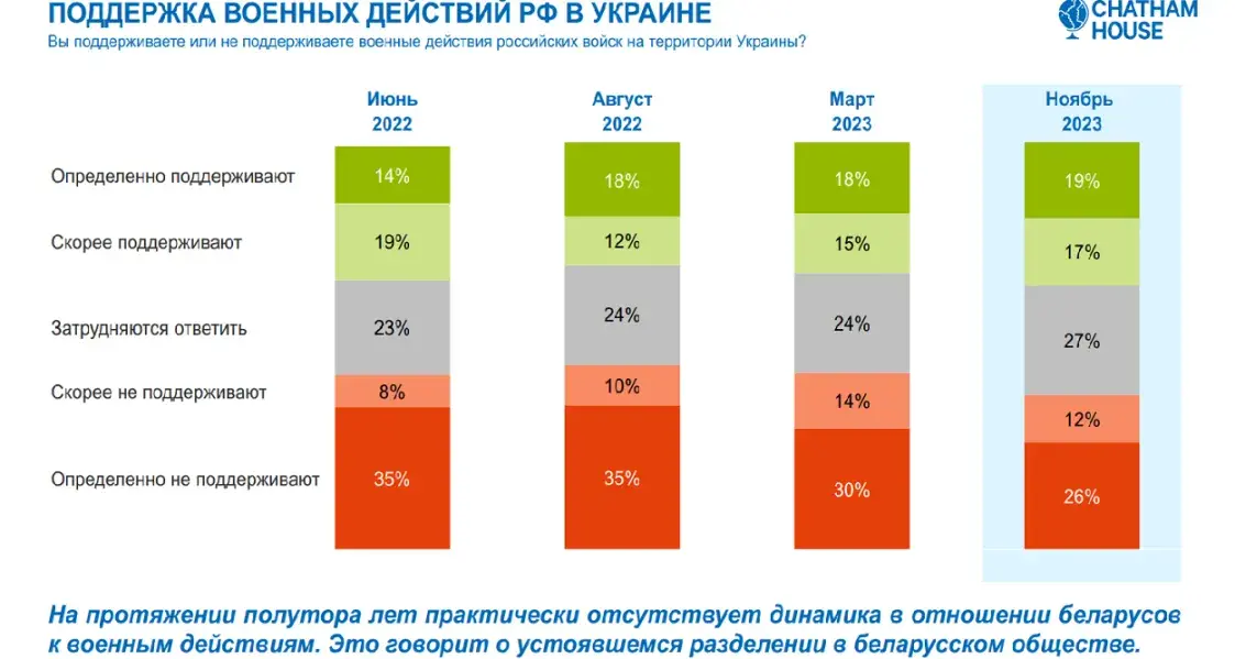 Всё больше белорусов считает, что Украина проиграет в войне против России