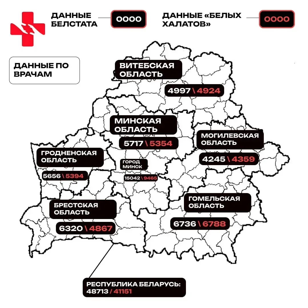 Белстат завысіў укамплектаванасць медыцынскімі кадрамі на 20%