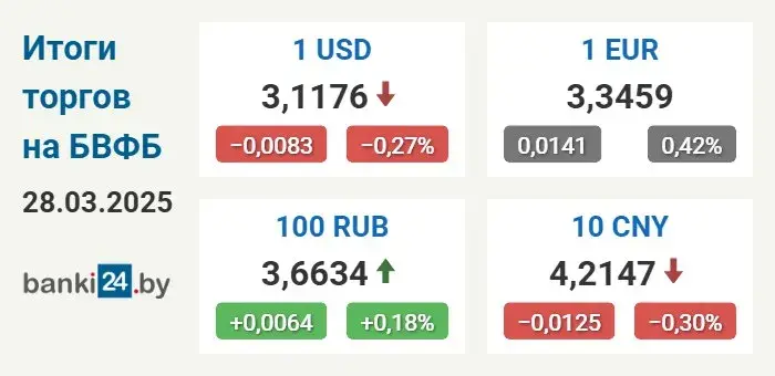 Курс долара ў Беларусі працягвае зніжацца