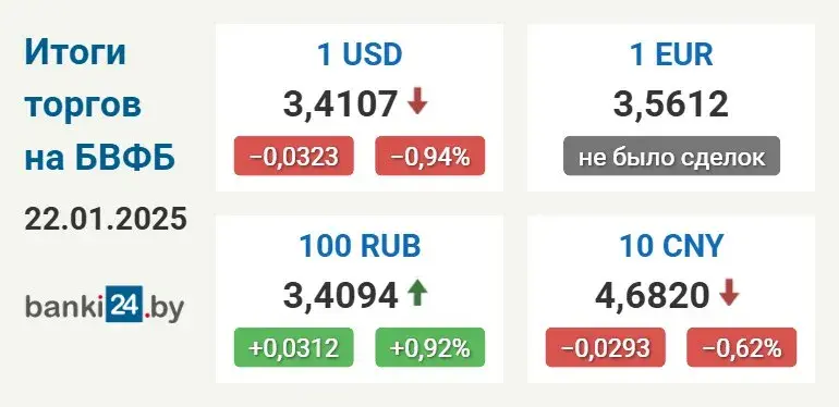 Курс долара ў Беларусі на мінімуме амаль за месяц