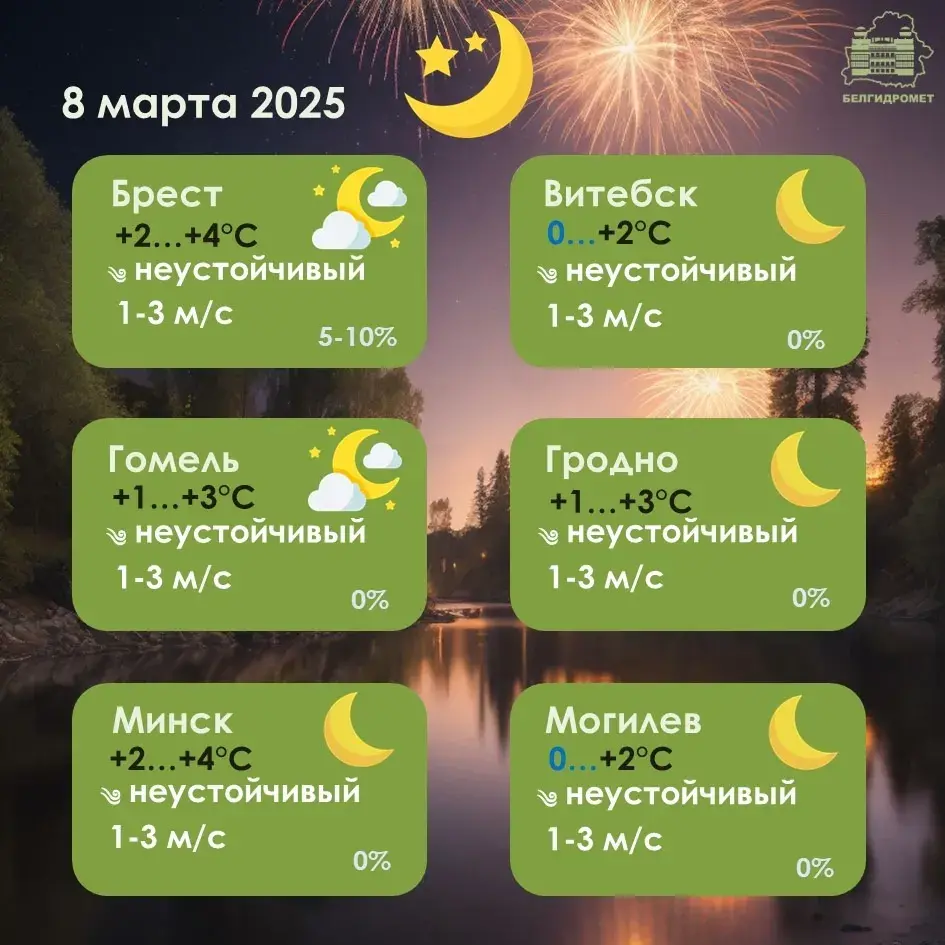 8 сакавіка ў Беларусі будзе да 19 градусаў цяпла