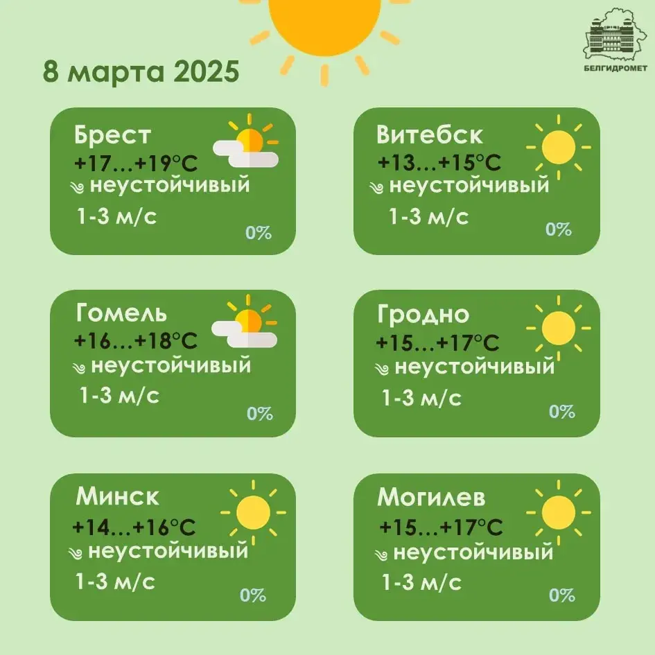 8 сакавіка ў Беларусі будзе да 19 градусаў цяпла