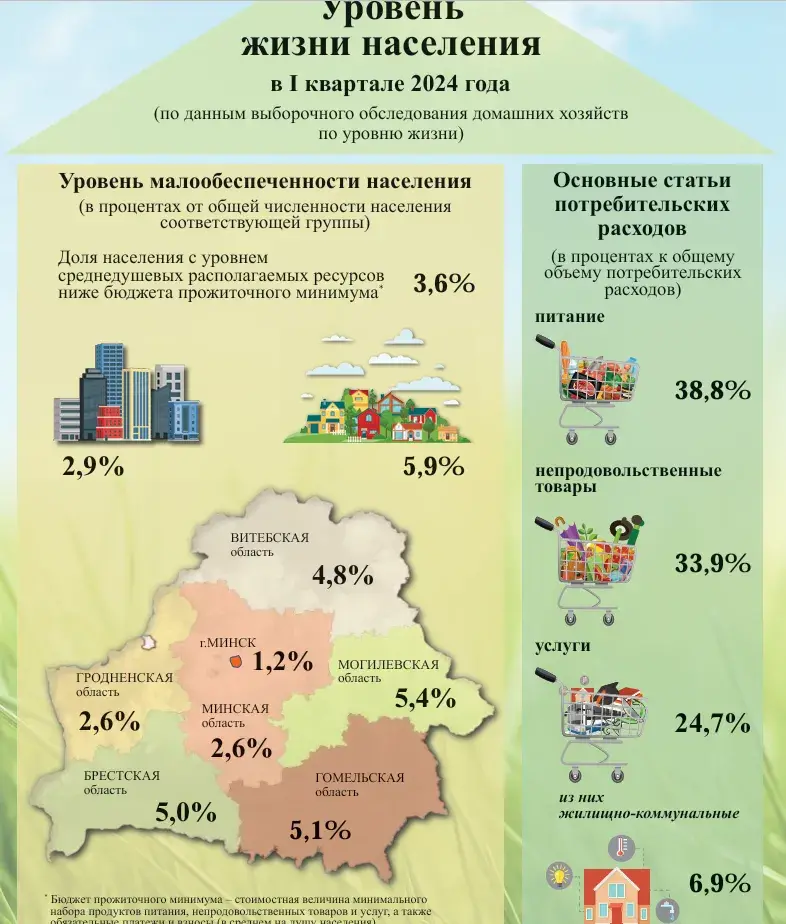 На харчаванне ў беларусаў ідзе амаль 40% усіх выдаткаў — Белстат