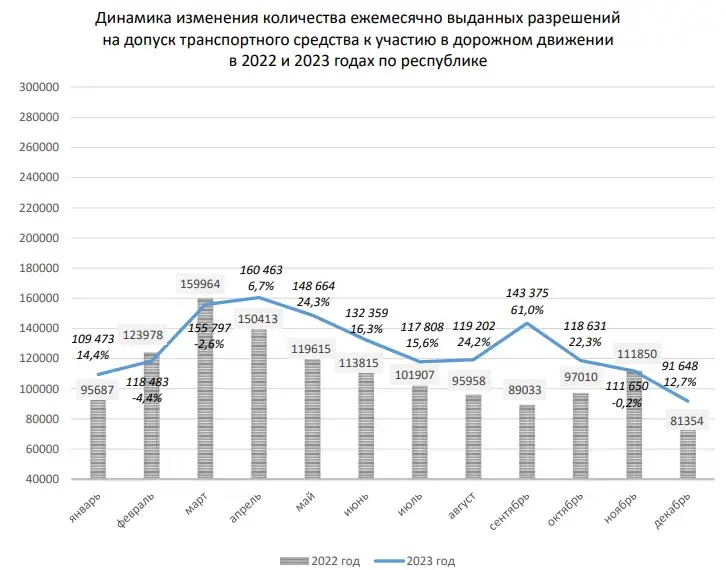 Стало известно, из-за чего водители чаще всего "заваливали" техосмотр в 2023-м