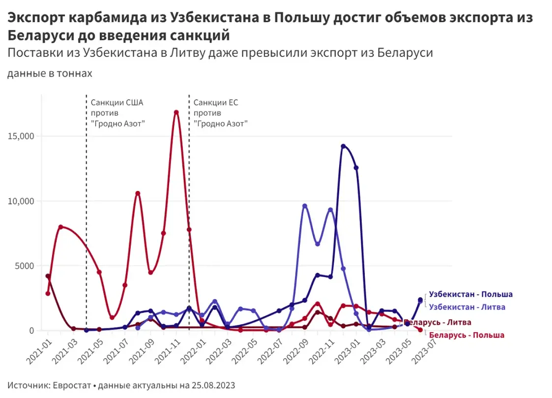 Окно в ЕС для “Гродно Азота”. Как Узбекистан помогает Беларуси обойти санкции