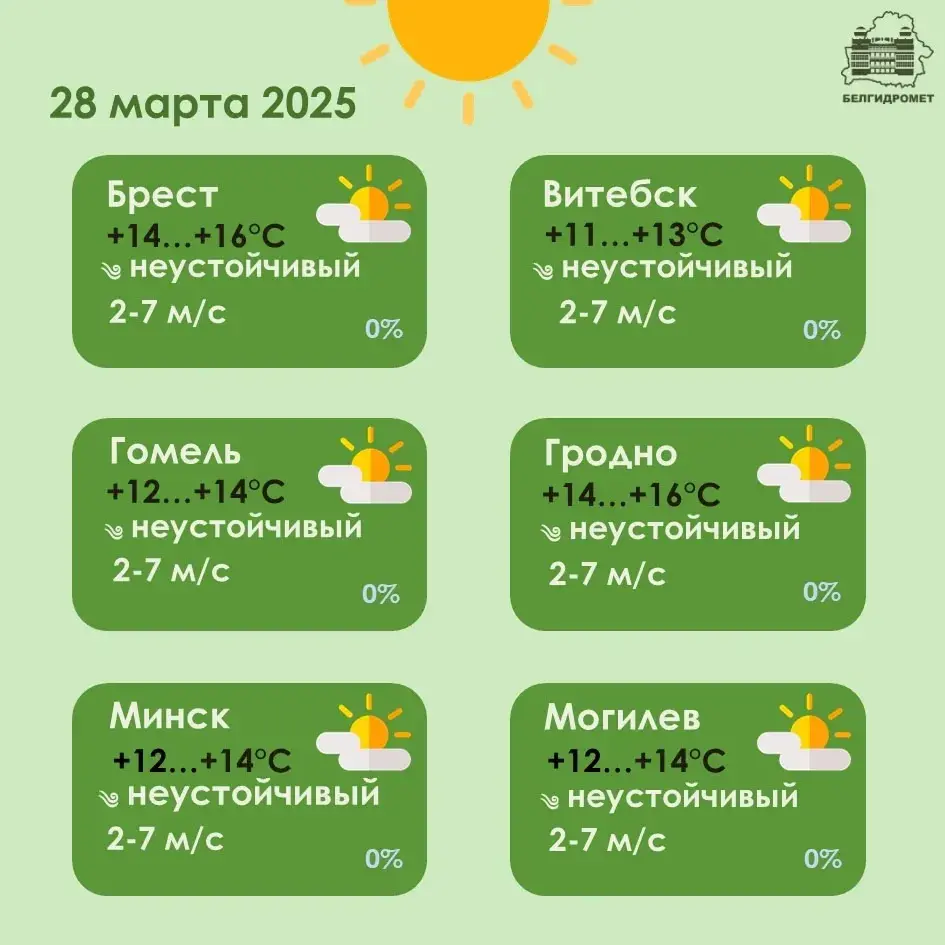 У пятніцу ў Беларусі чакаецца да 16 градусаў цяпла