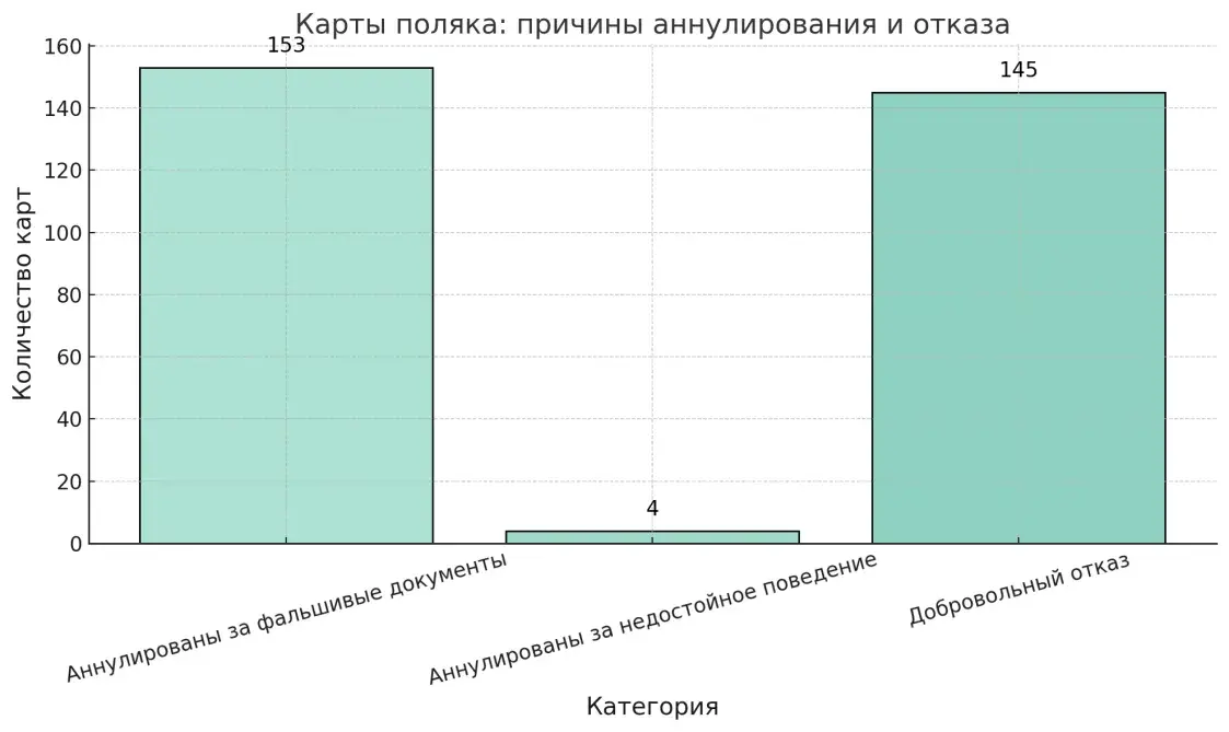 Статистика по аннулированным "Картам поляка" в 2024 году