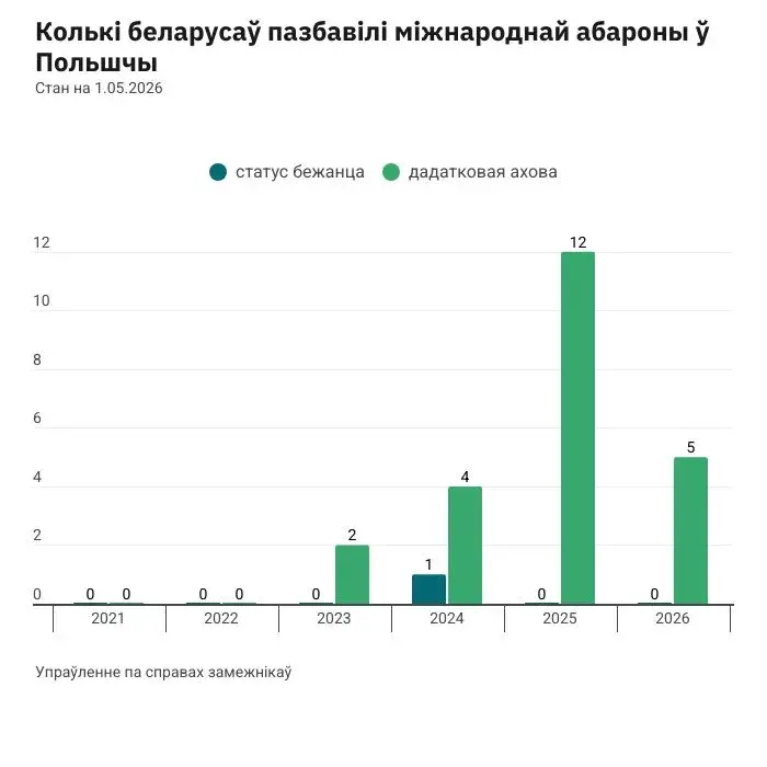 Польшча пазбавіла міжнароднай абароны 24 беларусаў. А колькі яе атрымалі? Інфаграфіка