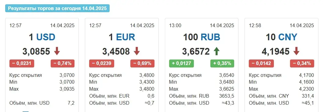 Курс долара страціў яшчэ дзве капейкі на таргах у панядзелак