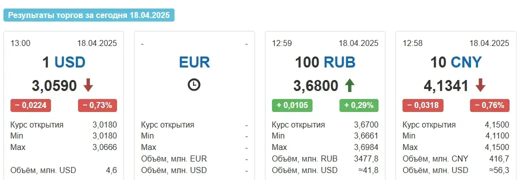 На таргах 18 красавіка долар у Беларусі патаннеў на 2 капейкі