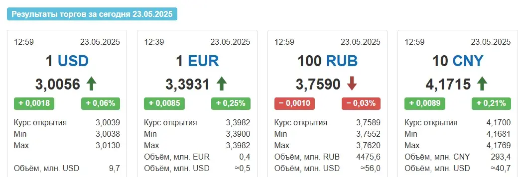 Долар і еўра ў Беларусі ў пятніцу зноў выраслі
