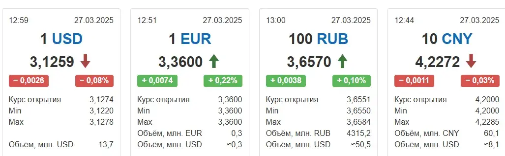 Долар у чацвер патаннеў, а еўра і расійскі рубель падаражэлі