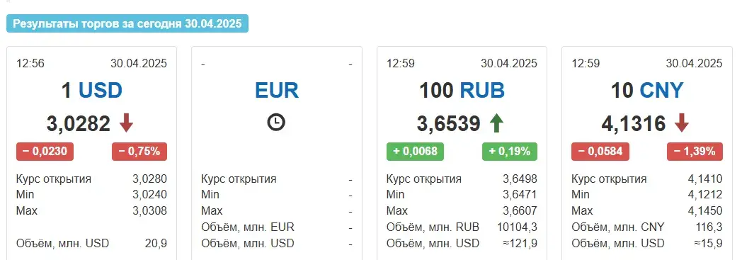  Долар у апошні дзень красавіка патаннеў на 2 капейкі