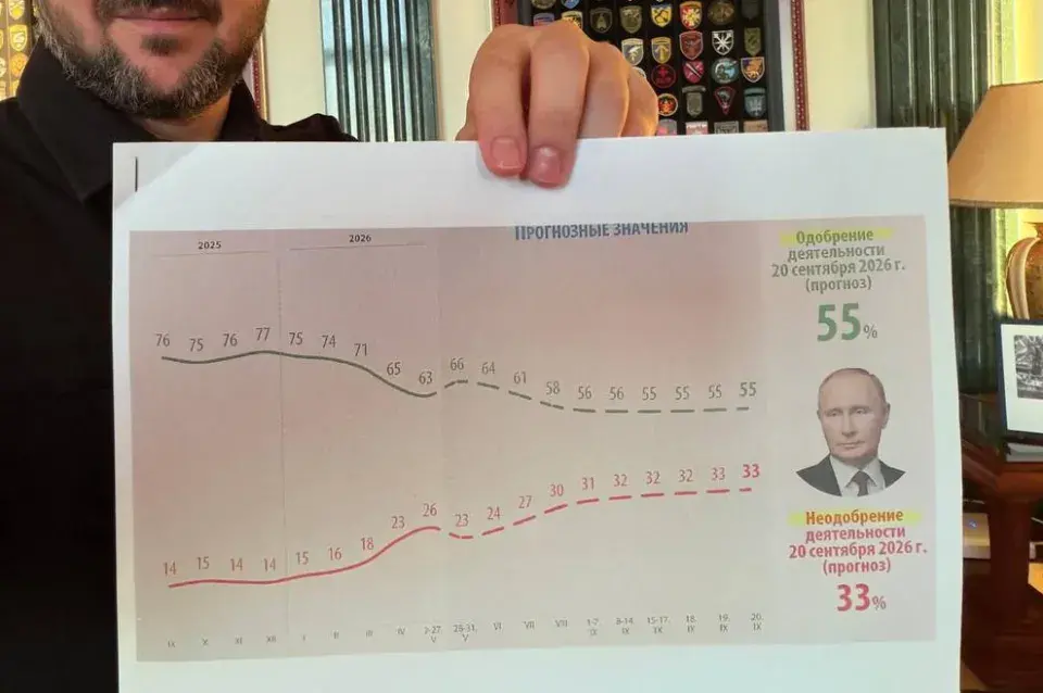 Зяленскі паказаў зліў з прагнозам рэйтынгу Пуціна: незадаволенасць няўхільна расце