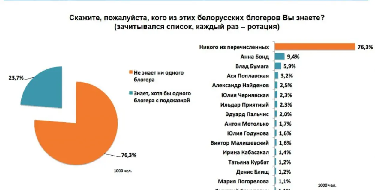 Результаты исследования (marketing.by)