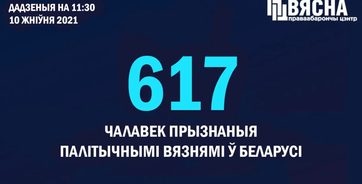 У Беларусі ўжо 617 палітвязняў