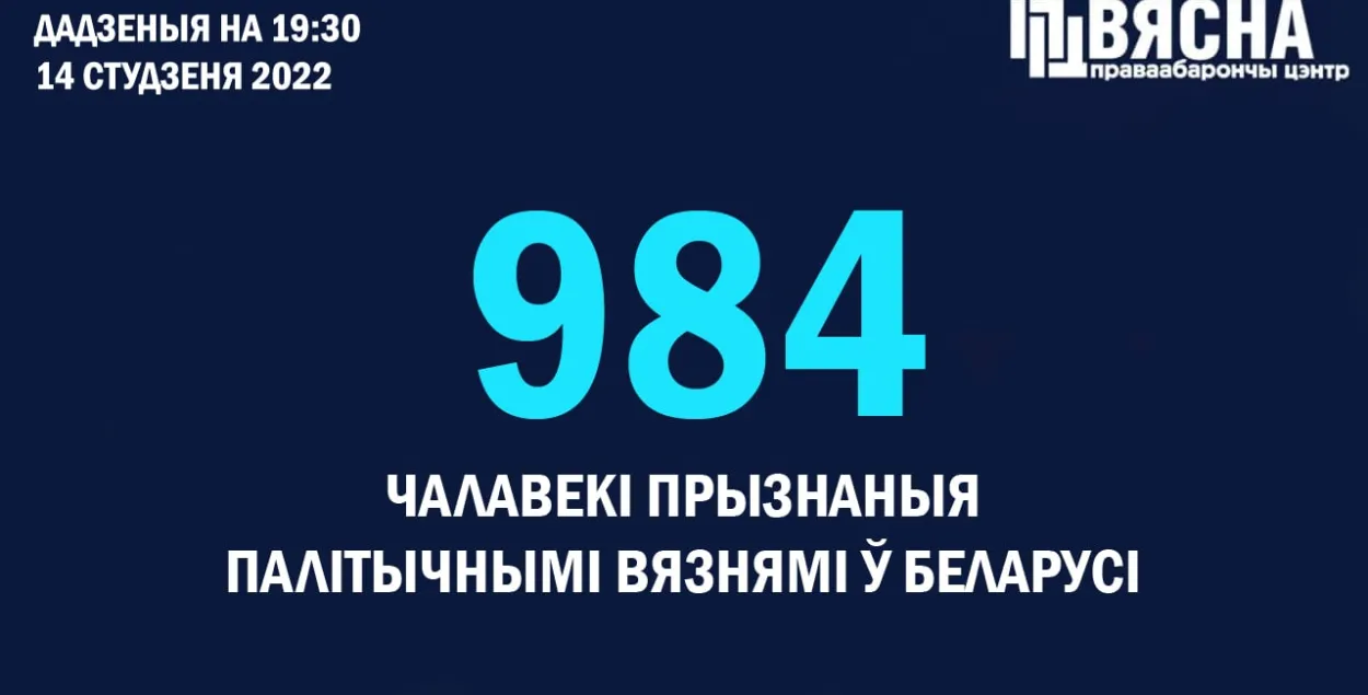 У Беларусі ўжо 984 палітвязні