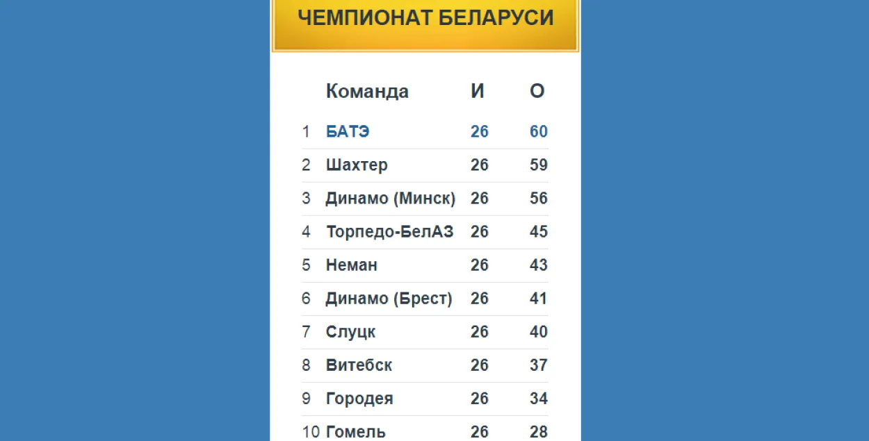 БАТЭ выйшаў у лідары чэмпіяната Беларусі па футболе. Але толькі на сваім сайце