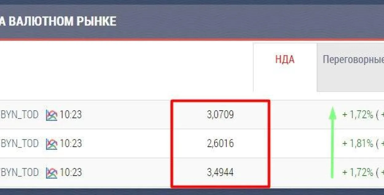 На таргах біржы долар перайшоў мяжу ў 2,6 рубля