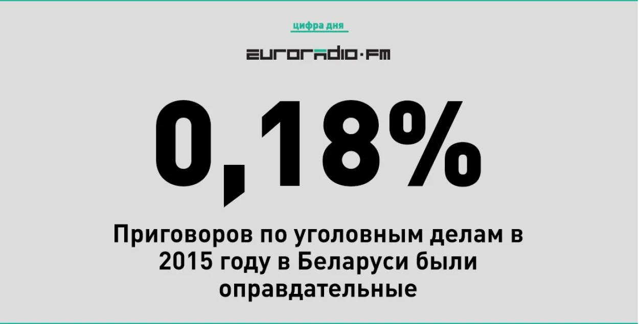 У Беларусі вынесена 80 апраўдальных прысудаў па крымінальных справах у 2015-м