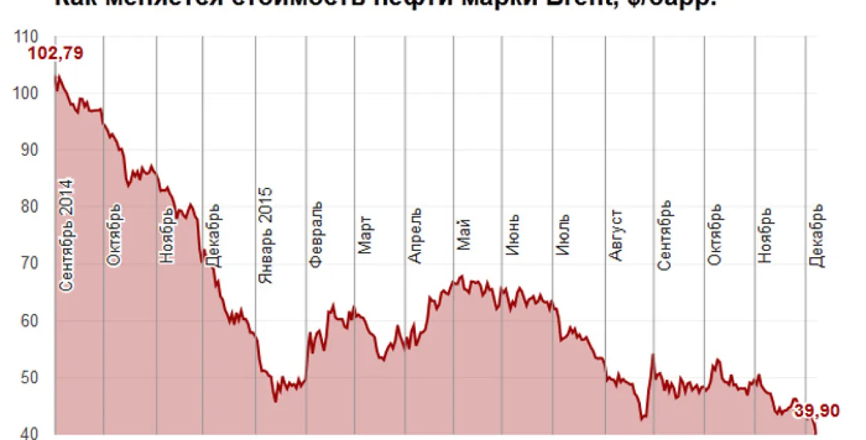 Кошт на нафту маркі Brent зваліўся ніжэй за 40 долараў за барэль