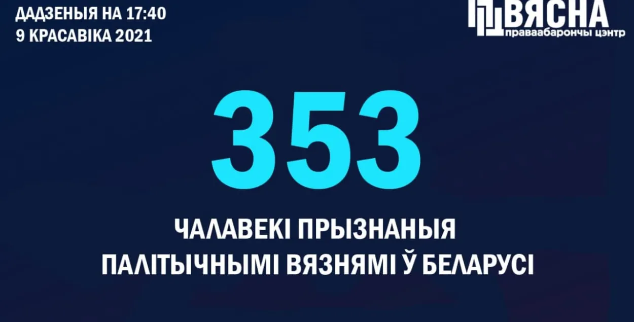 Количество политзаключенных в Беларуси приближается к четырем сотням / t.me/viasna96