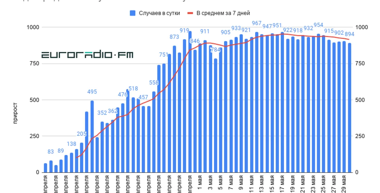 Менш як +900 за суткі: статыстыка па COVID-19 у Беларусі на 30 траўня