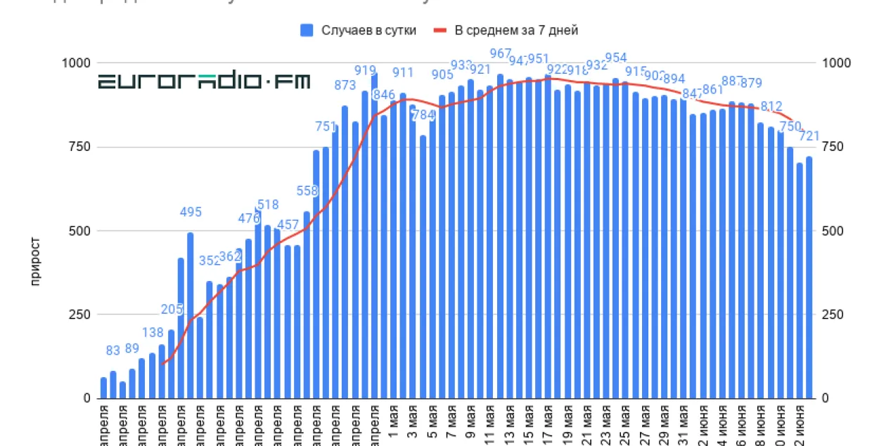 Чацверты дзень менш за 800 новых выпадкаў: статыстыка па COVID-19 у Беларусі