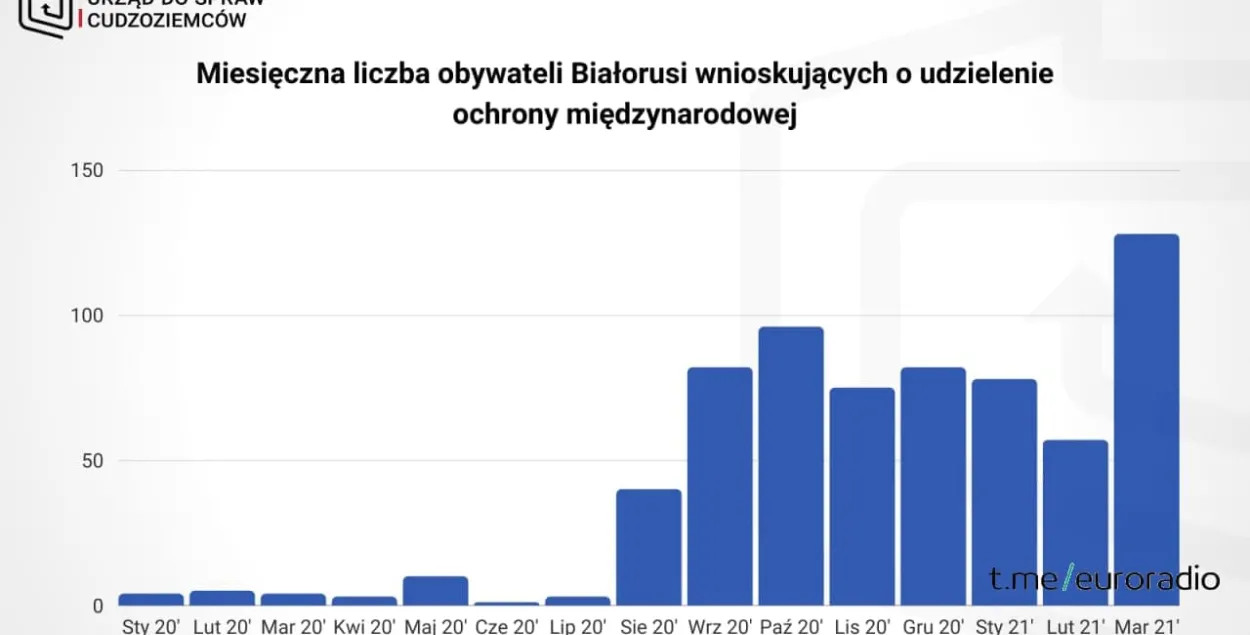 Беларусы за сакавіка падалі 130 запытаў на статус уцекача ў Польшчы