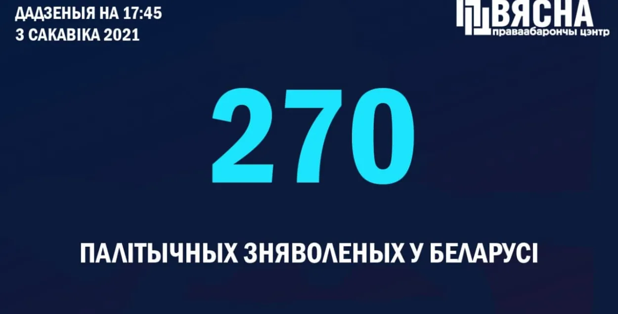 В Беларуси добавились восемь новых политзаключённых / t.me/viasna96