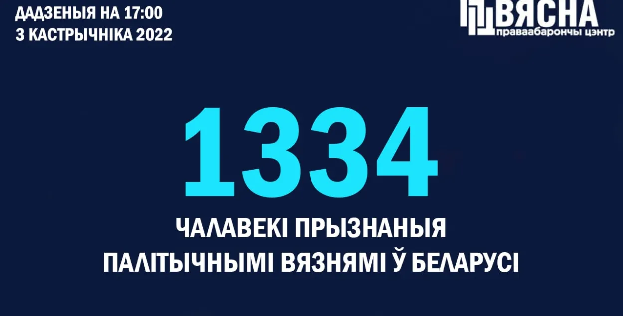 В Беларуси выросло число политзаключенных / ПЦ "Весна"
