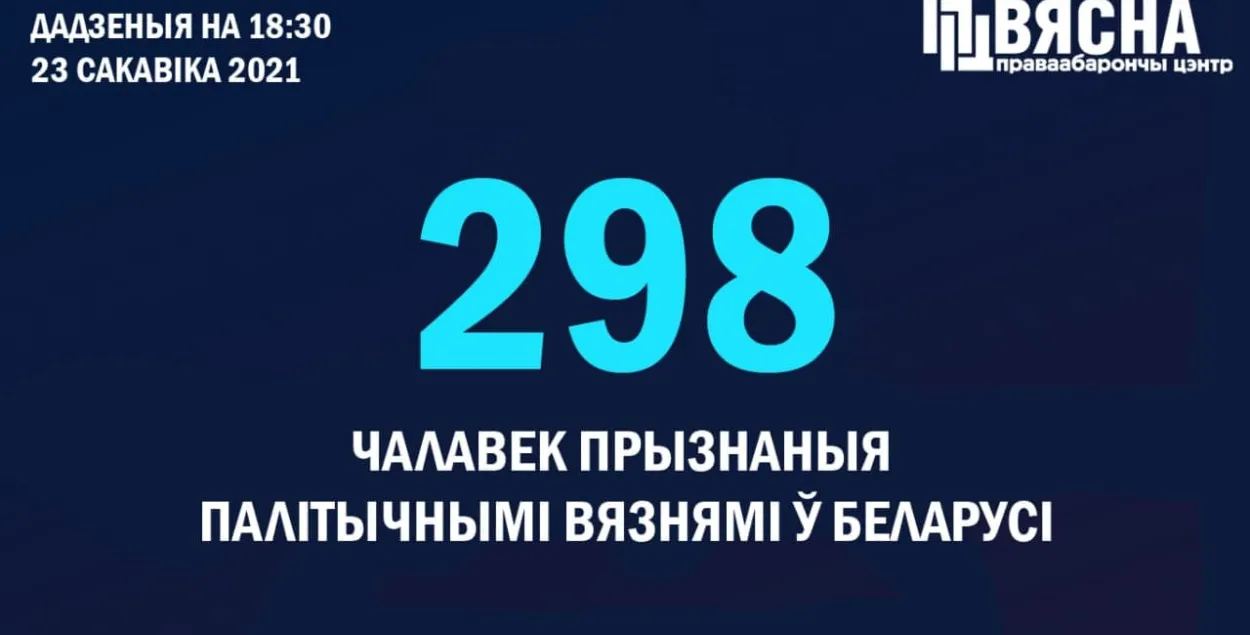 Праваабаронцы прызналі палітвязнямі яшчэ 10 чалавек