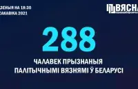 На сегодня в Беларуси 288 политзаключённых / "Весна"
