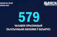 В Беларуси 579 политзаключённых / t.me/viasna96​