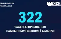 В Беларуси стало больше на 20 политзаключённых / t.me/viasna96​