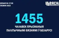 В Беларуси увеличилось количество политзаключенных / spring96.org

