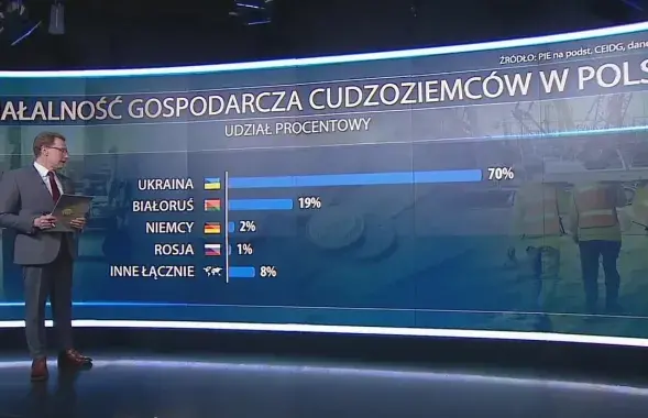 Колькасць новых ІП у Польшчы
