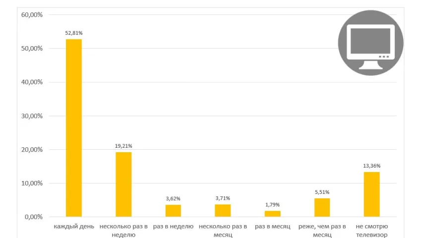 Амаль 53% беларускай інтэрнэт-аўдыторыі штодня глядзіць TV